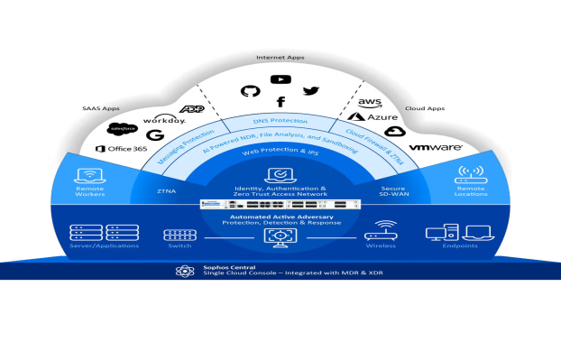 Sophos NGFW Caracteristicas