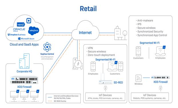 Sophos XGS SD-WAN