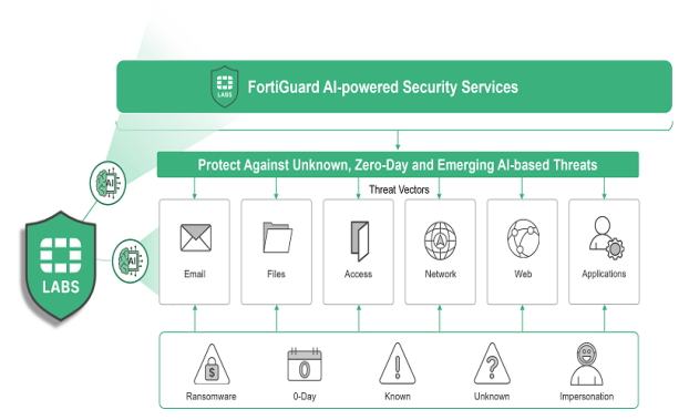 FortiGuard Labs