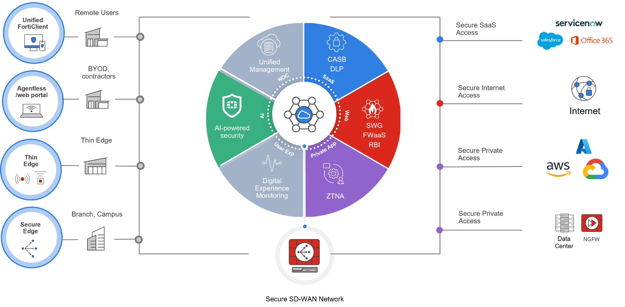 FortiGate SD-WAN